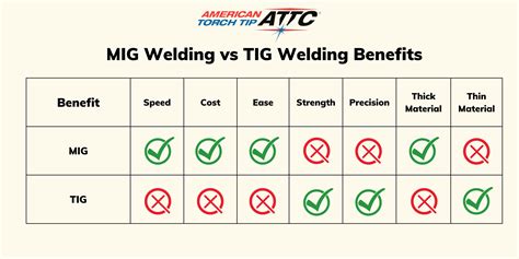 tig welding over mig sheet metal|tig vs mig welding strength.